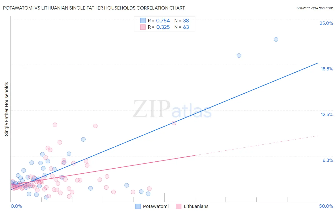 Potawatomi vs Lithuanian Single Father Households