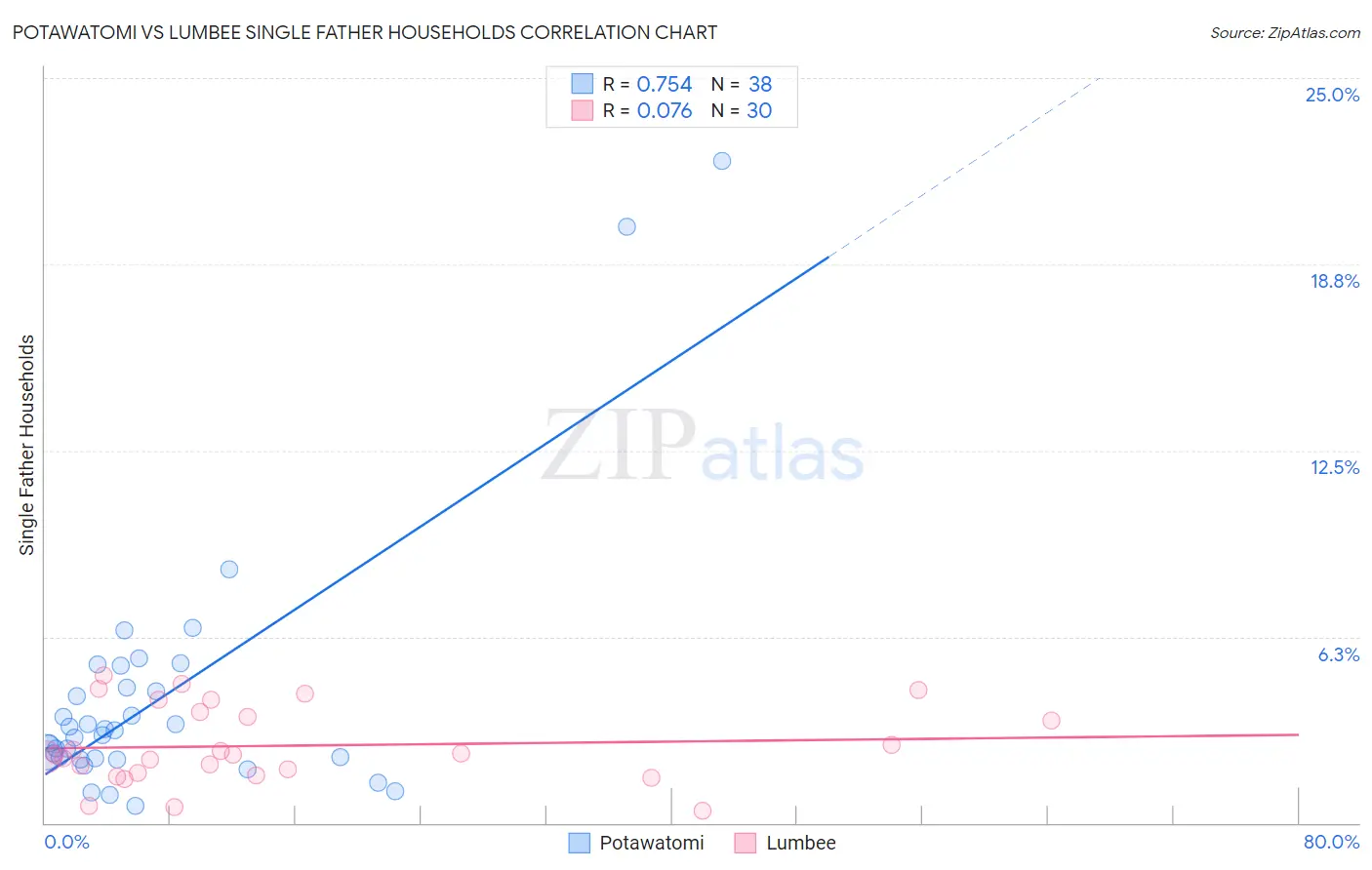 Potawatomi vs Lumbee Single Father Households