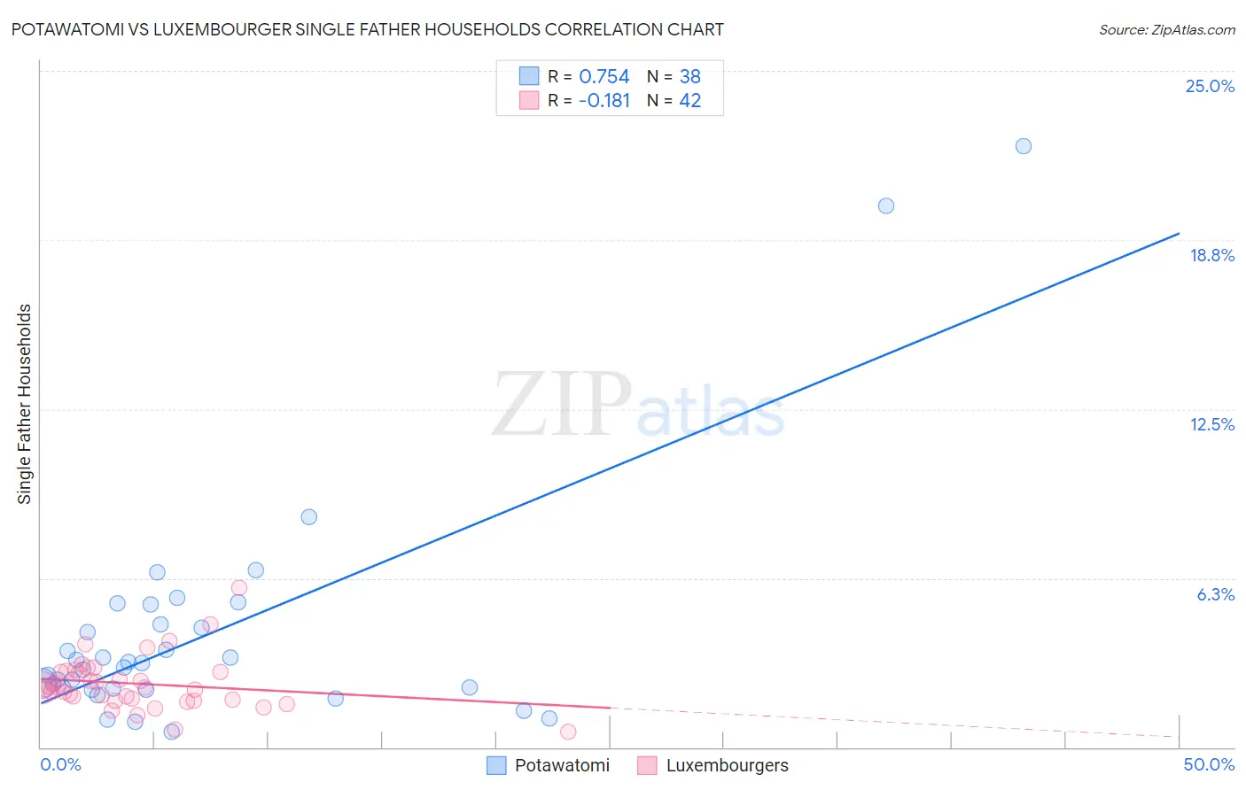 Potawatomi vs Luxembourger Single Father Households