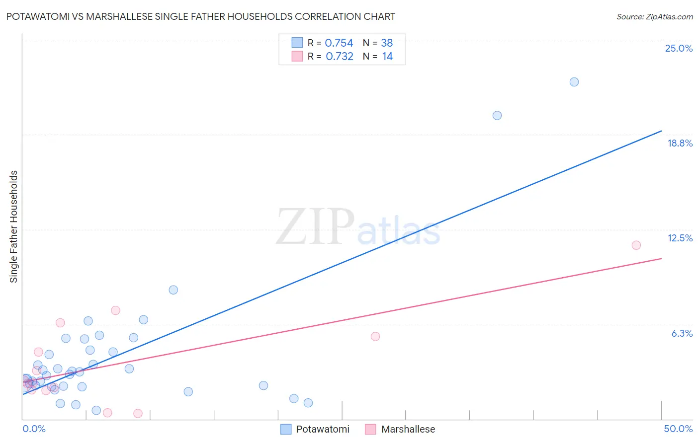 Potawatomi vs Marshallese Single Father Households