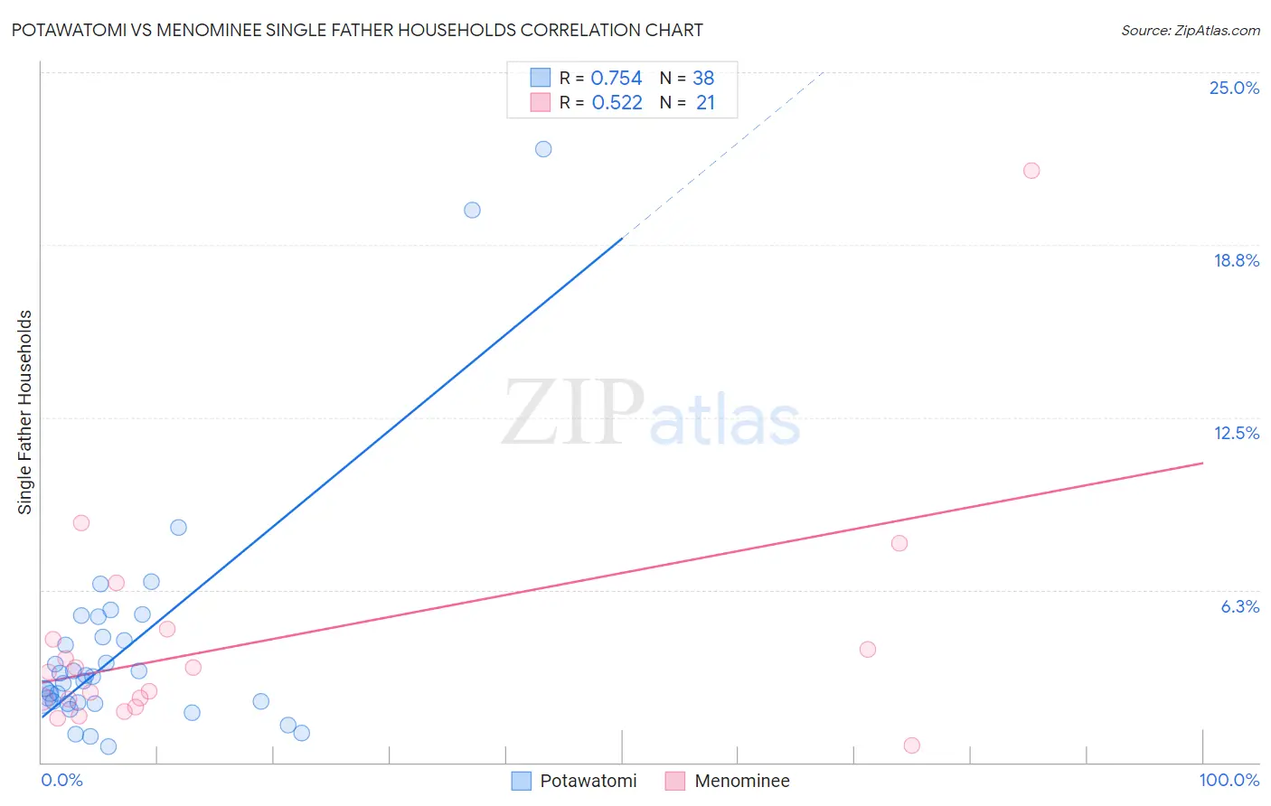 Potawatomi vs Menominee Single Father Households
