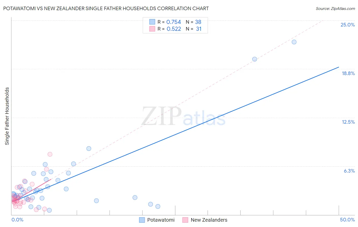 Potawatomi vs New Zealander Single Father Households