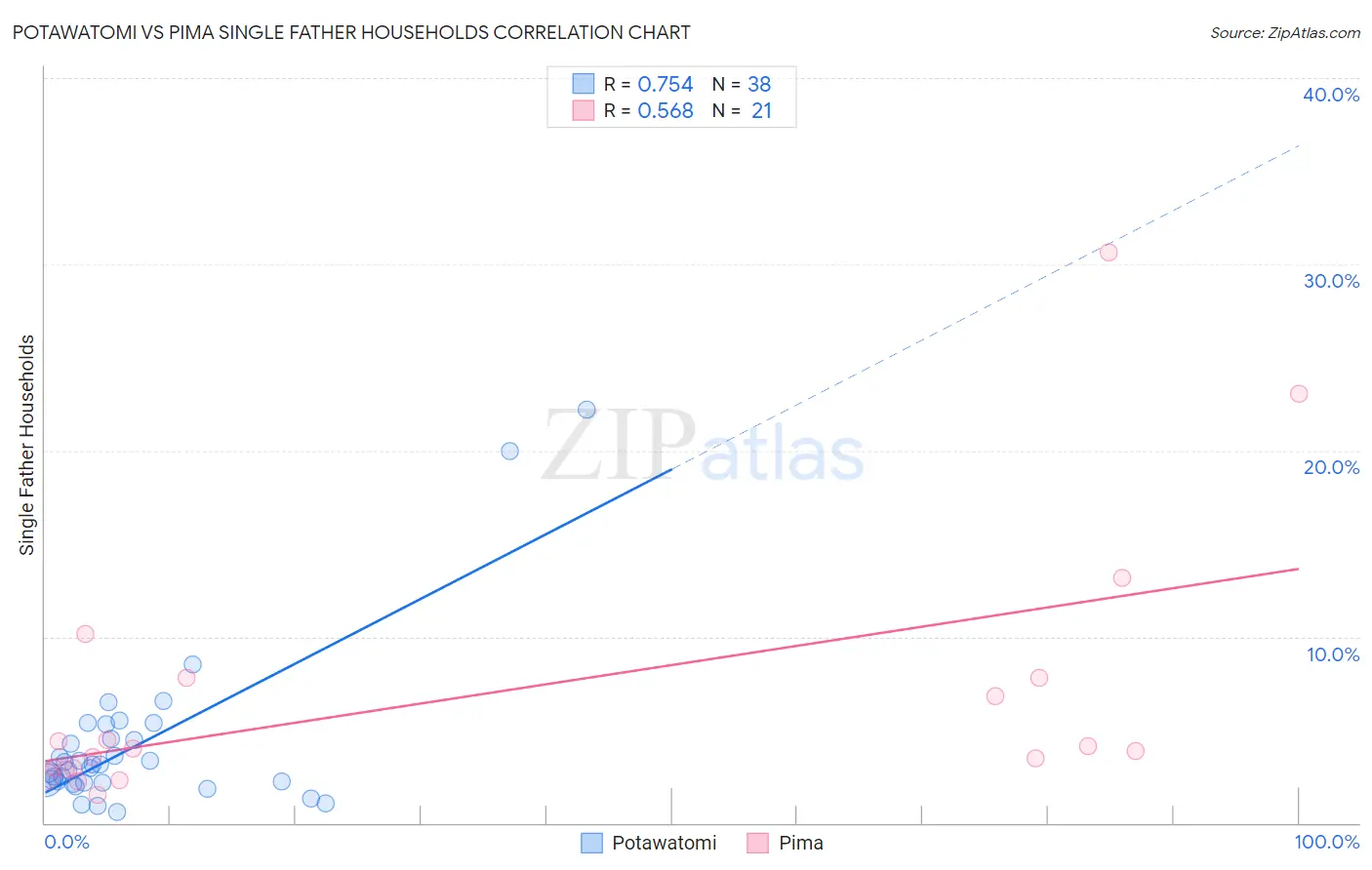 Potawatomi vs Pima Single Father Households