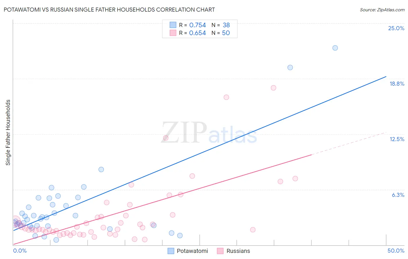 Potawatomi vs Russian Single Father Households