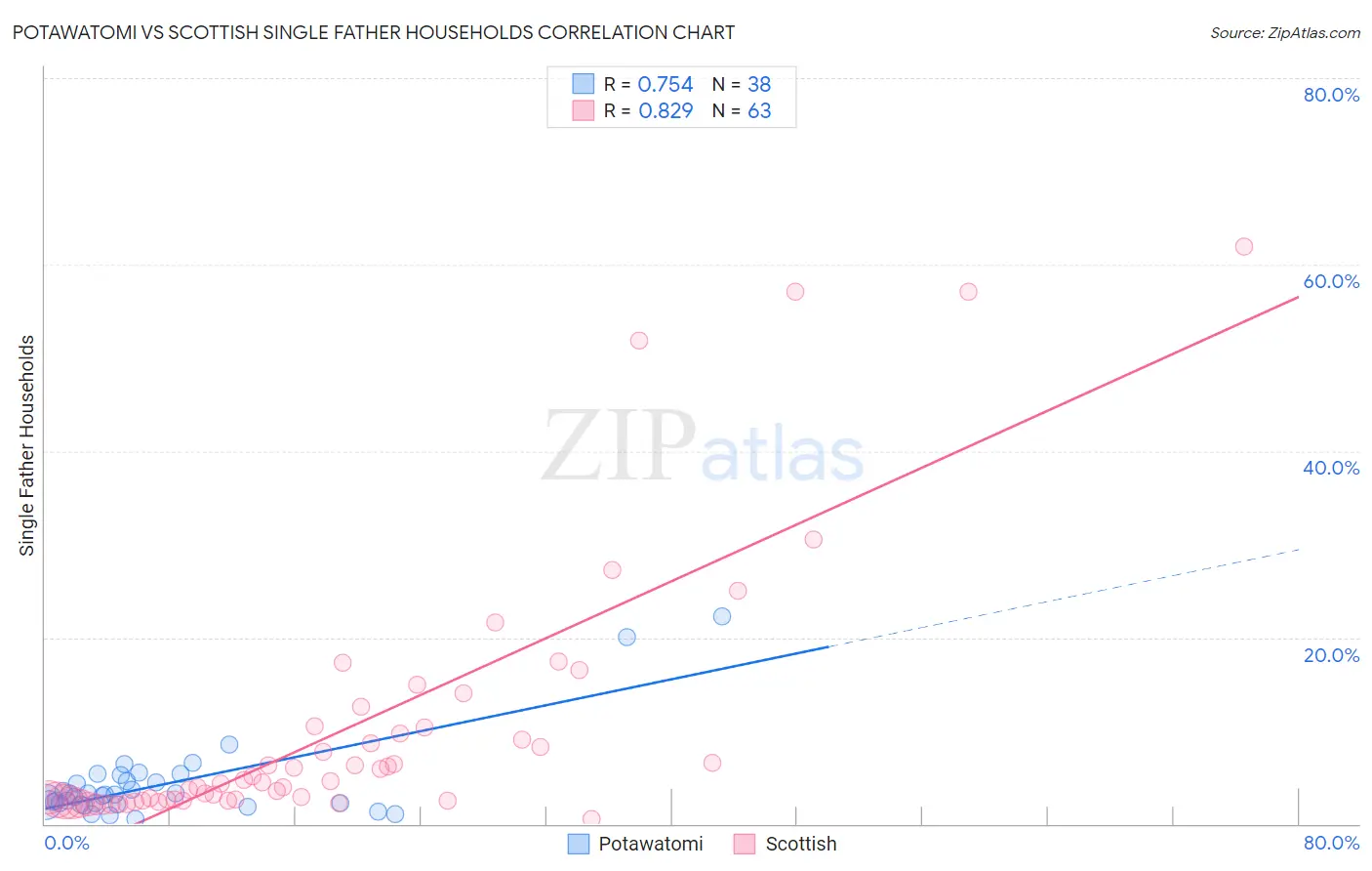 Potawatomi vs Scottish Single Father Households