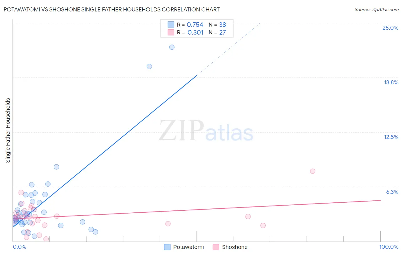 Potawatomi vs Shoshone Single Father Households