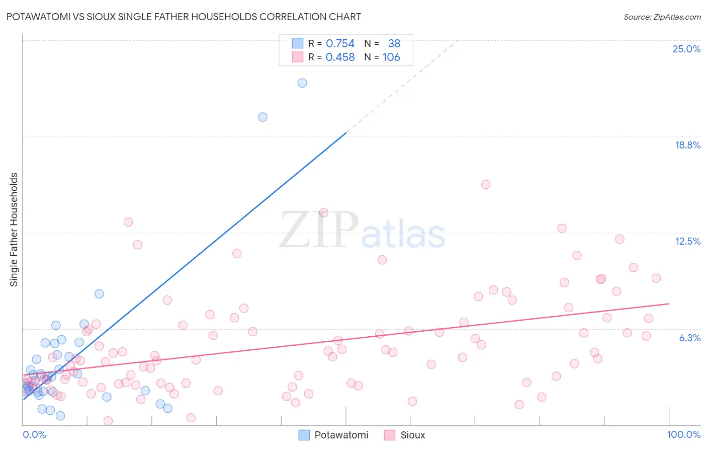 Potawatomi vs Sioux Single Father Households