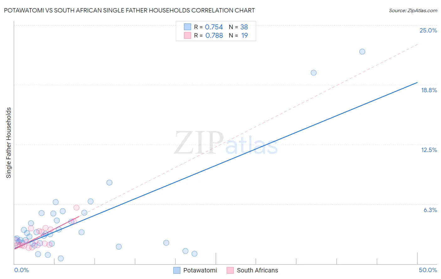 Potawatomi vs South African Single Father Households