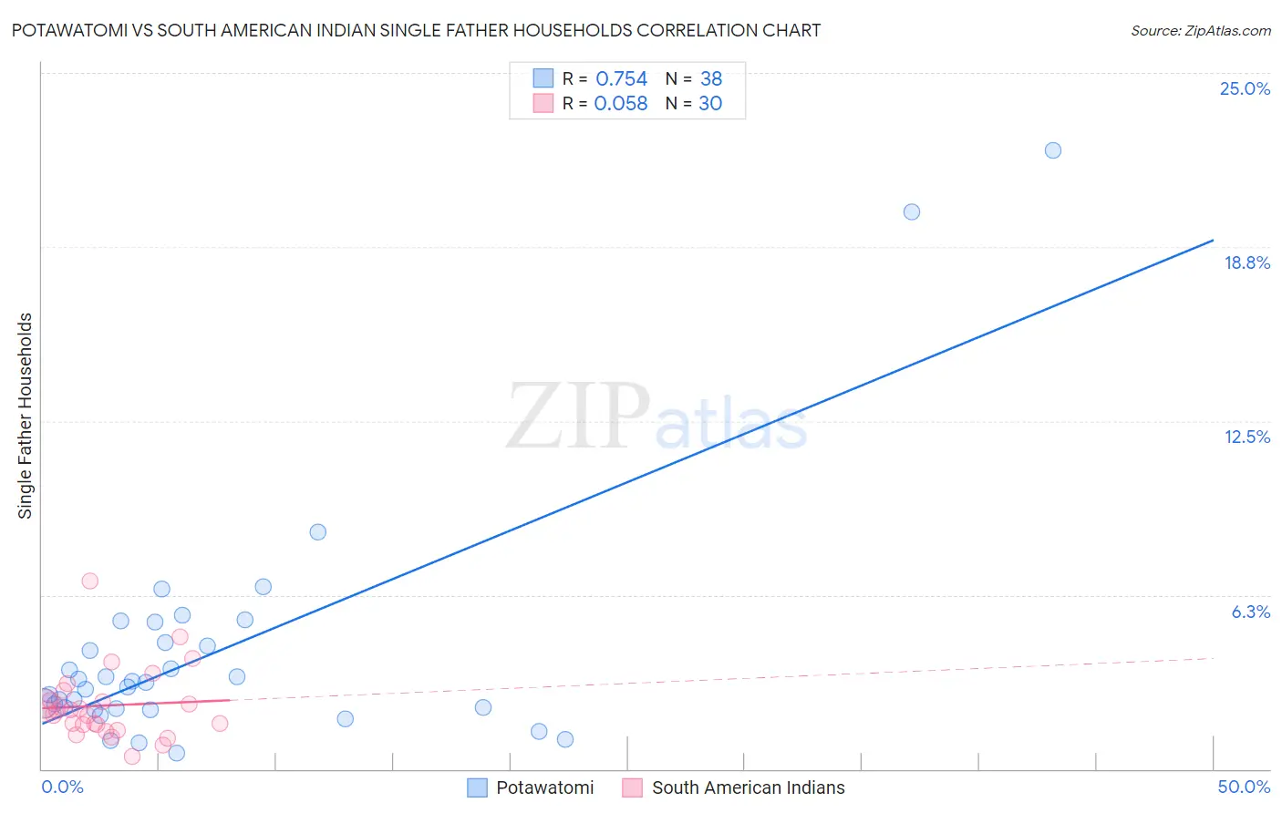 Potawatomi vs South American Indian Single Father Households