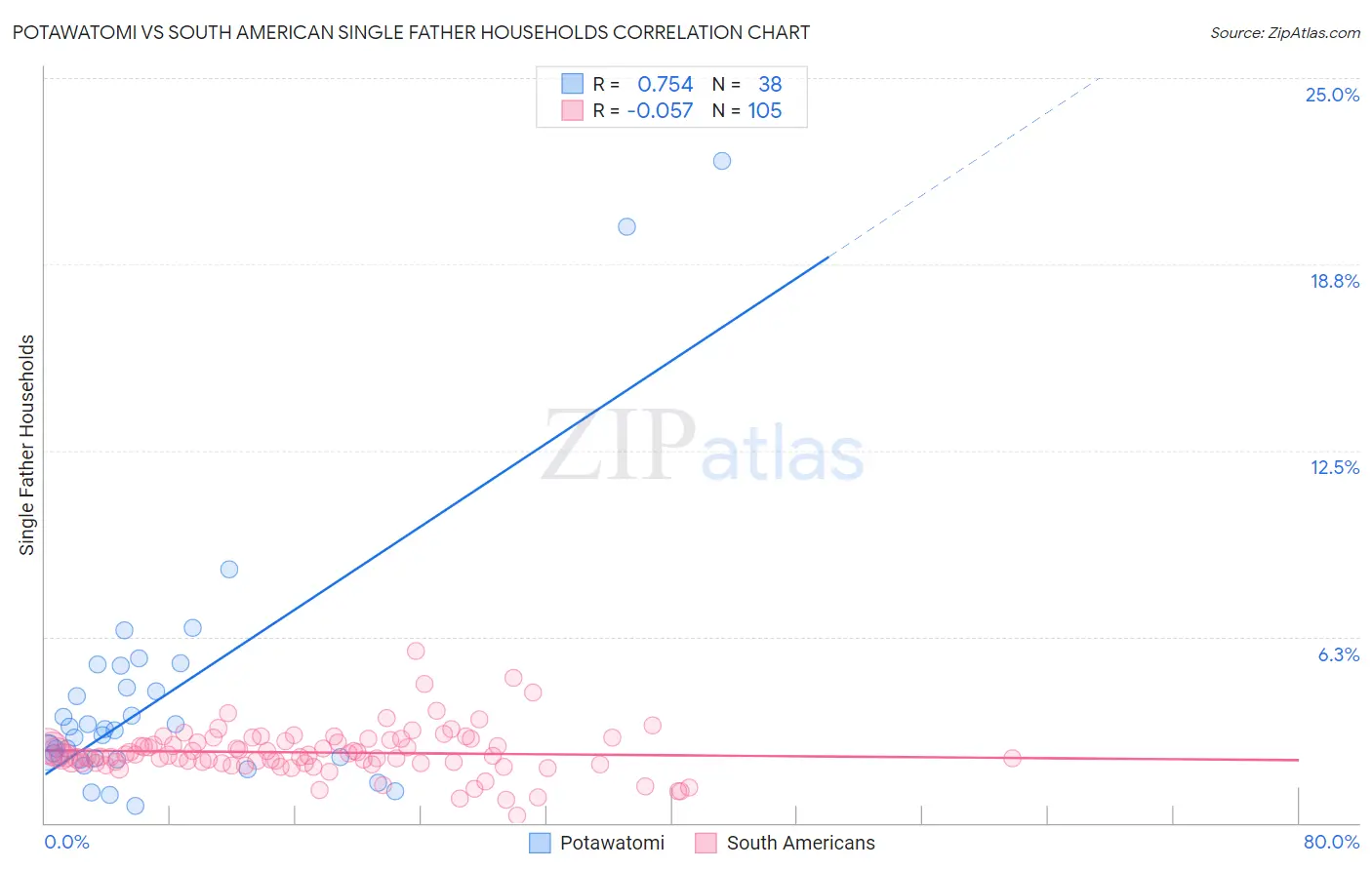 Potawatomi vs South American Single Father Households