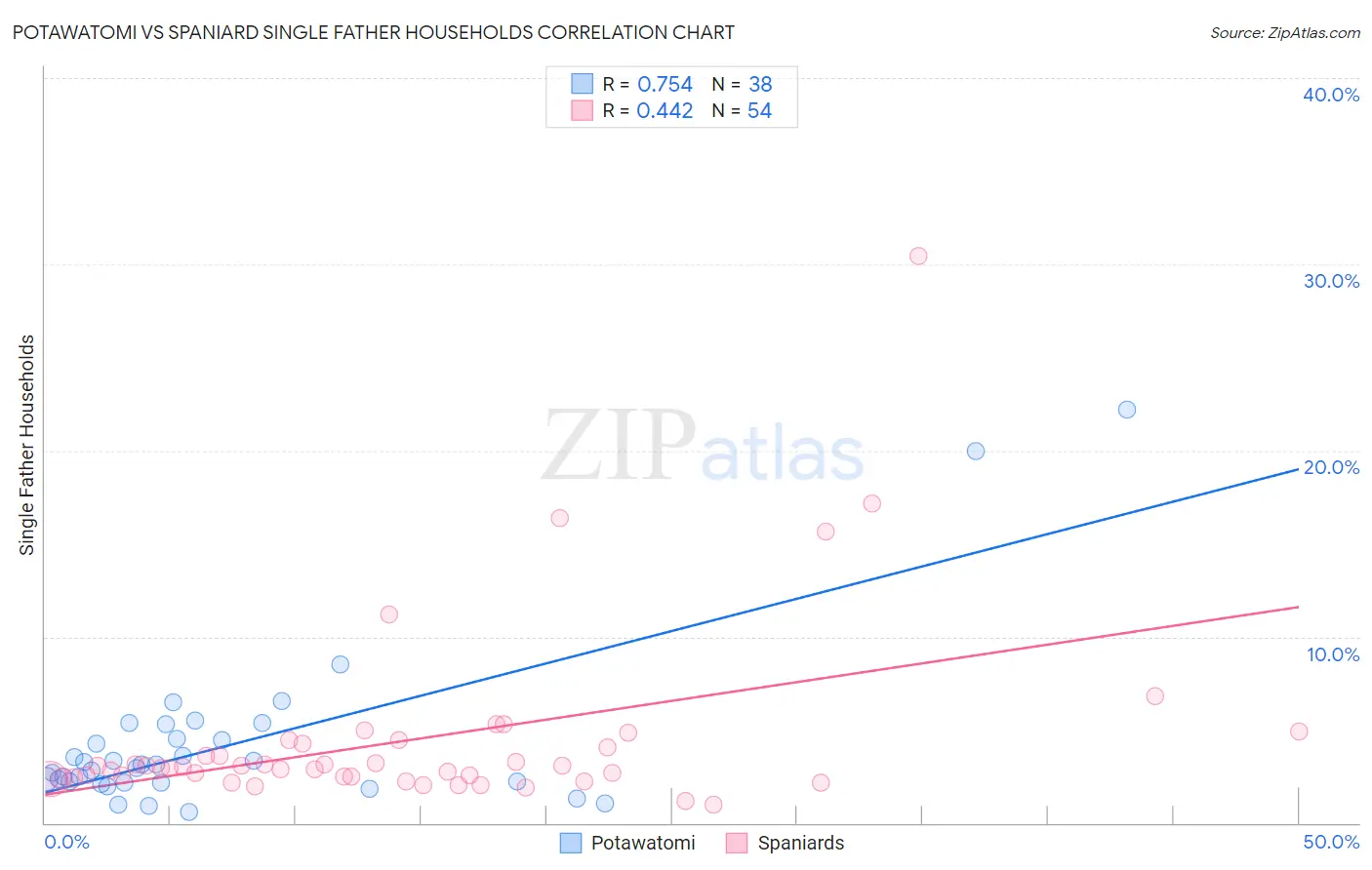 Potawatomi vs Spaniard Single Father Households