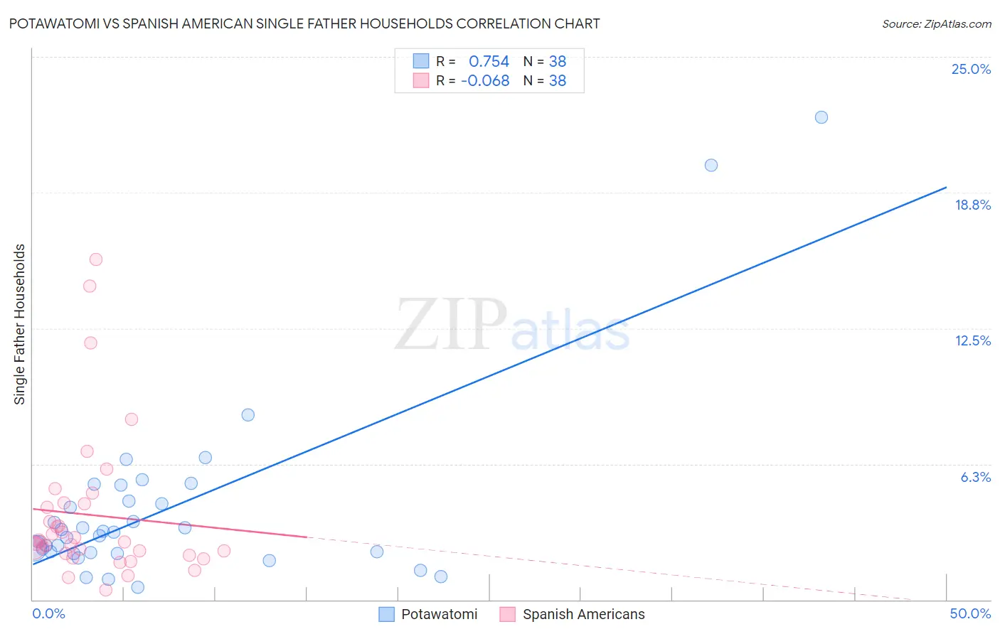 Potawatomi vs Spanish American Single Father Households