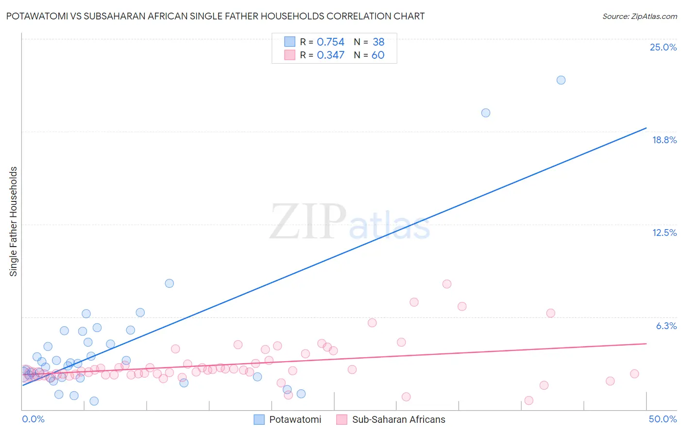 Potawatomi vs Subsaharan African Single Father Households