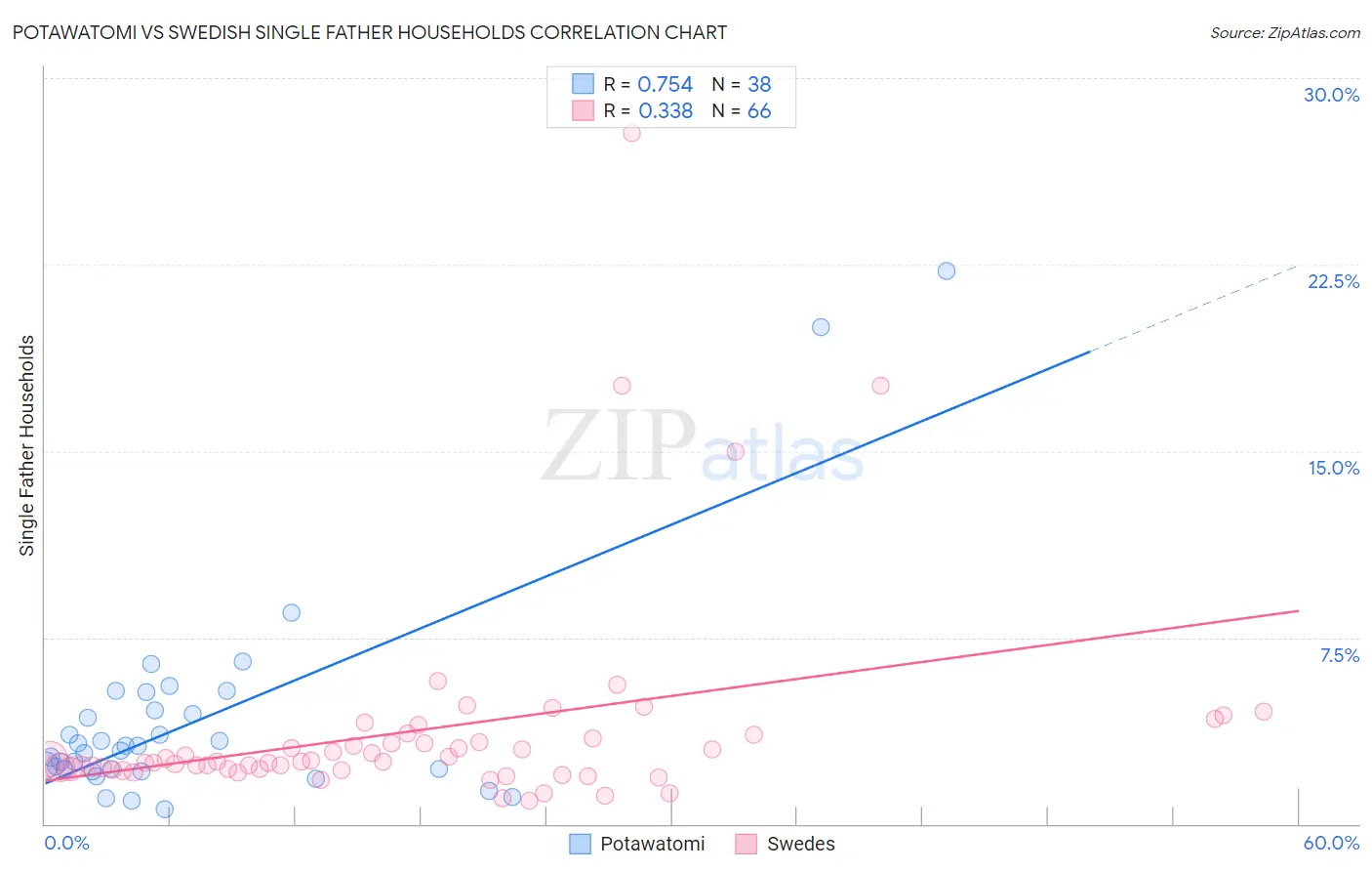 Potawatomi vs Swedish Single Father Households
