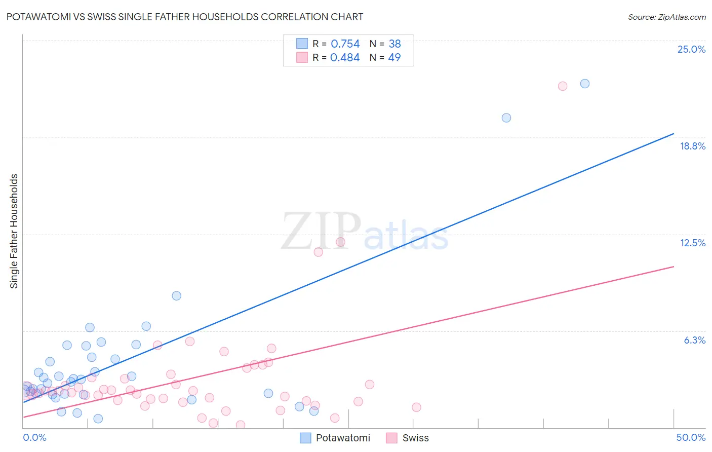 Potawatomi vs Swiss Single Father Households