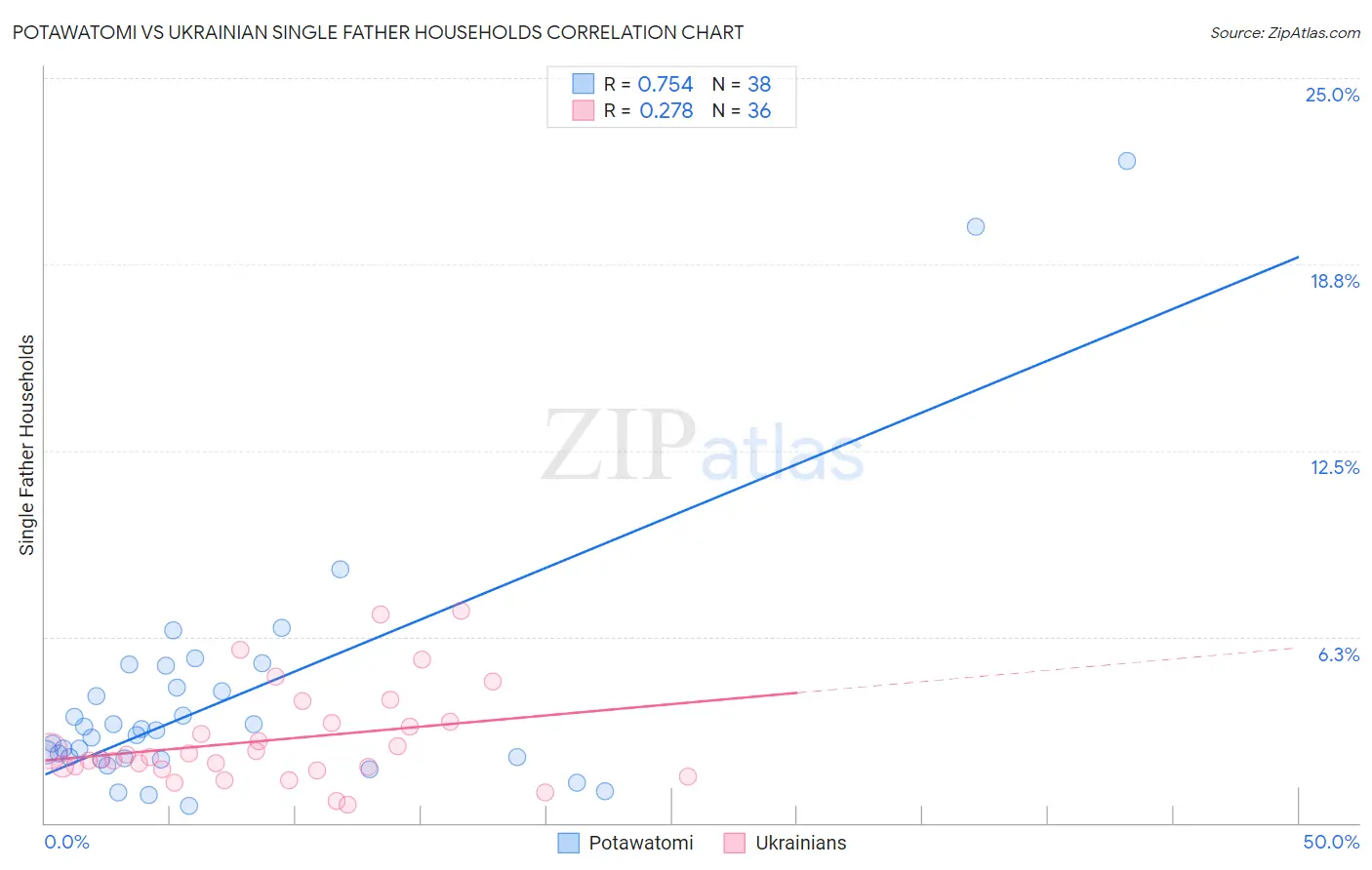 Potawatomi vs Ukrainian Single Father Households