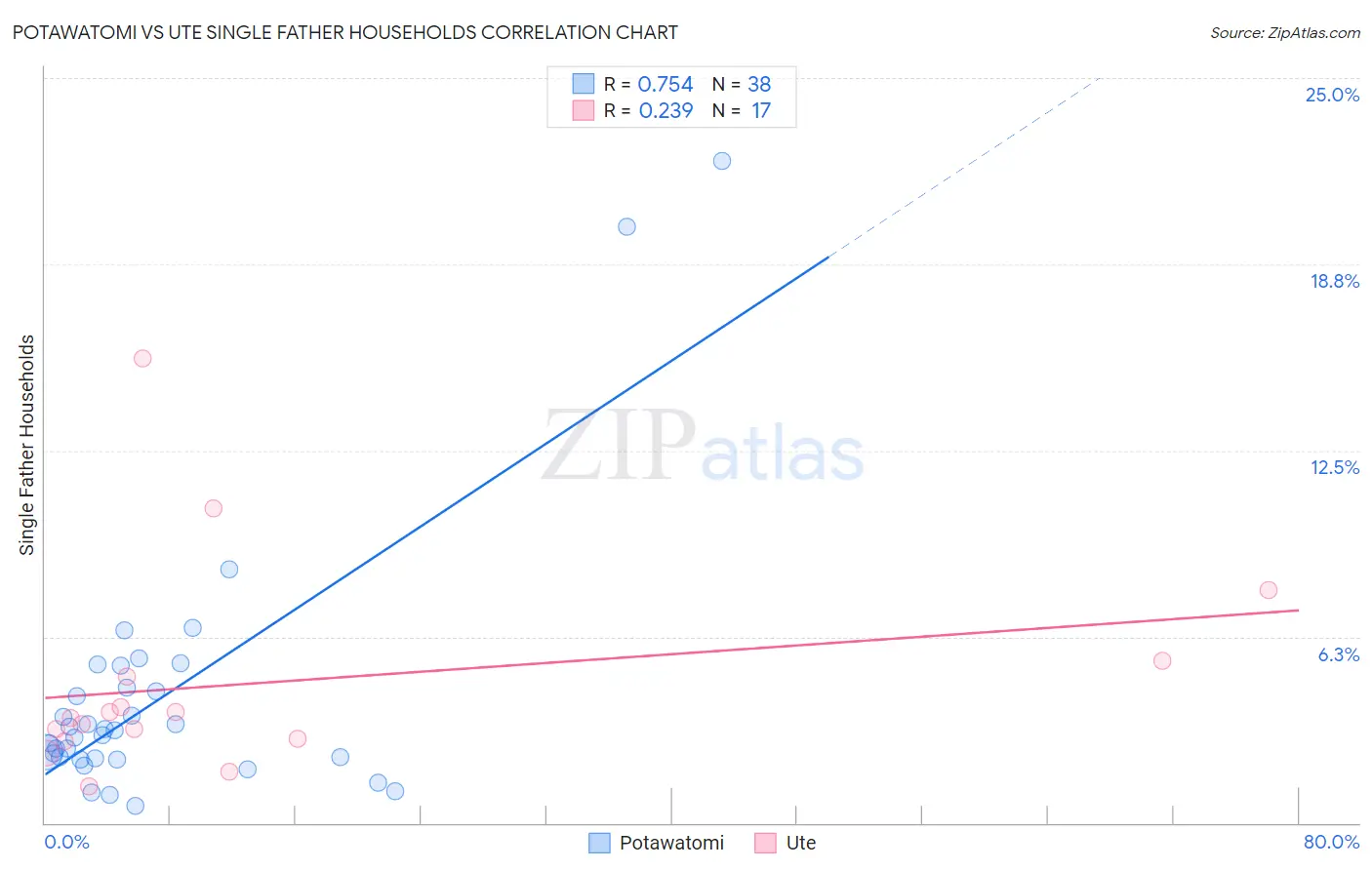 Potawatomi vs Ute Single Father Households