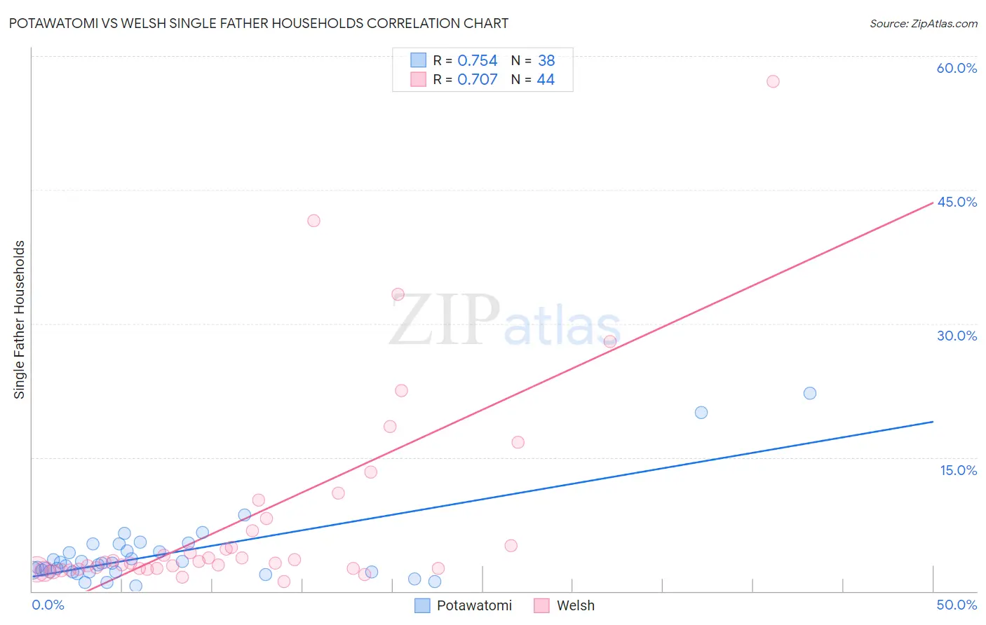 Potawatomi vs Welsh Single Father Households
