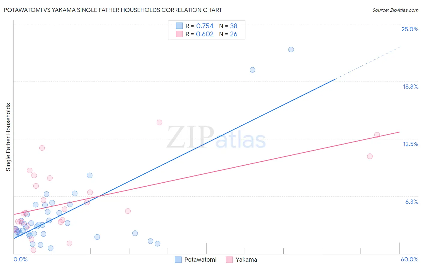 Potawatomi vs Yakama Single Father Households