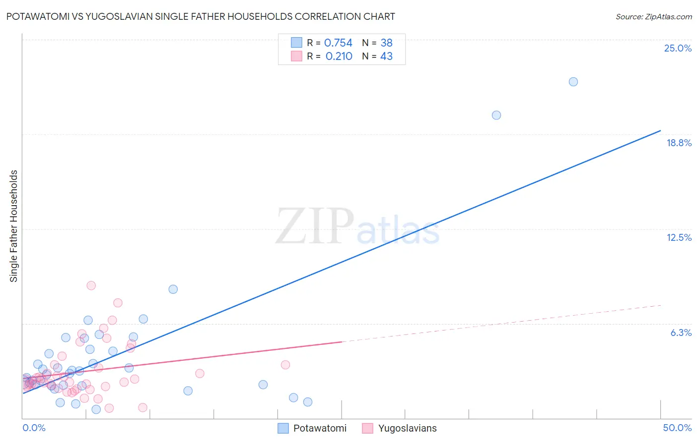 Potawatomi vs Yugoslavian Single Father Households