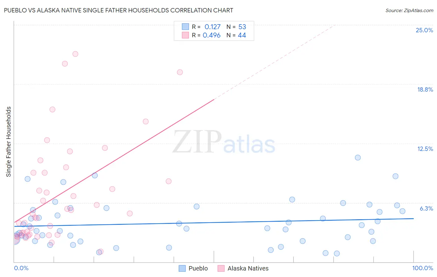 Pueblo vs Alaska Native Single Father Households