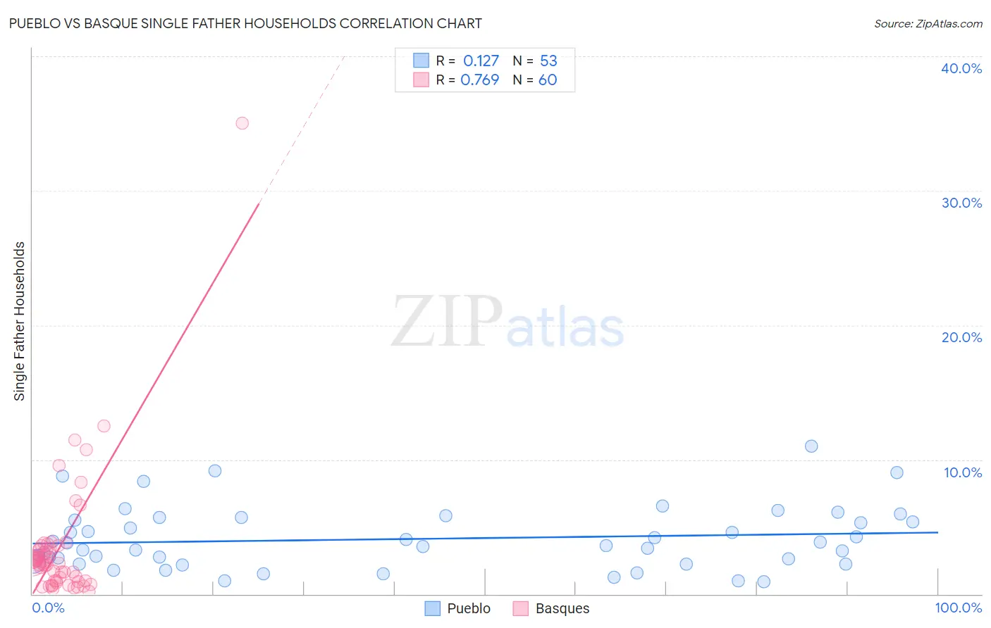 Pueblo vs Basque Single Father Households