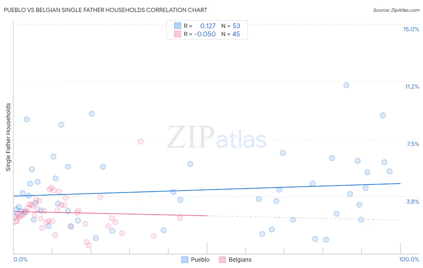 Pueblo vs Belgian Single Father Households