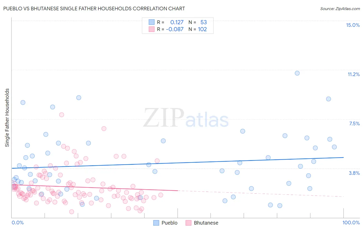 Pueblo vs Bhutanese Single Father Households