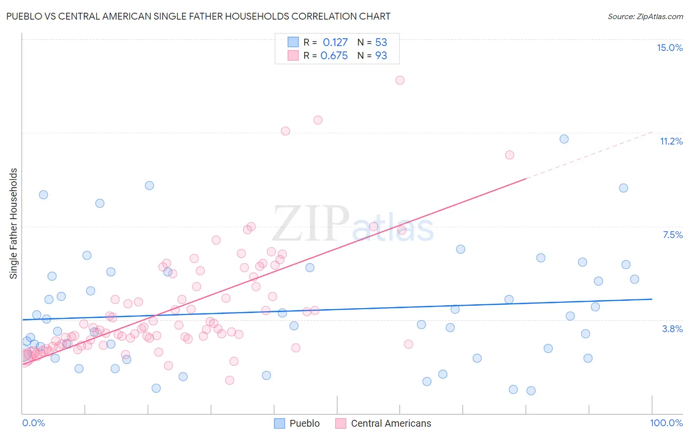 Pueblo vs Central American Single Father Households