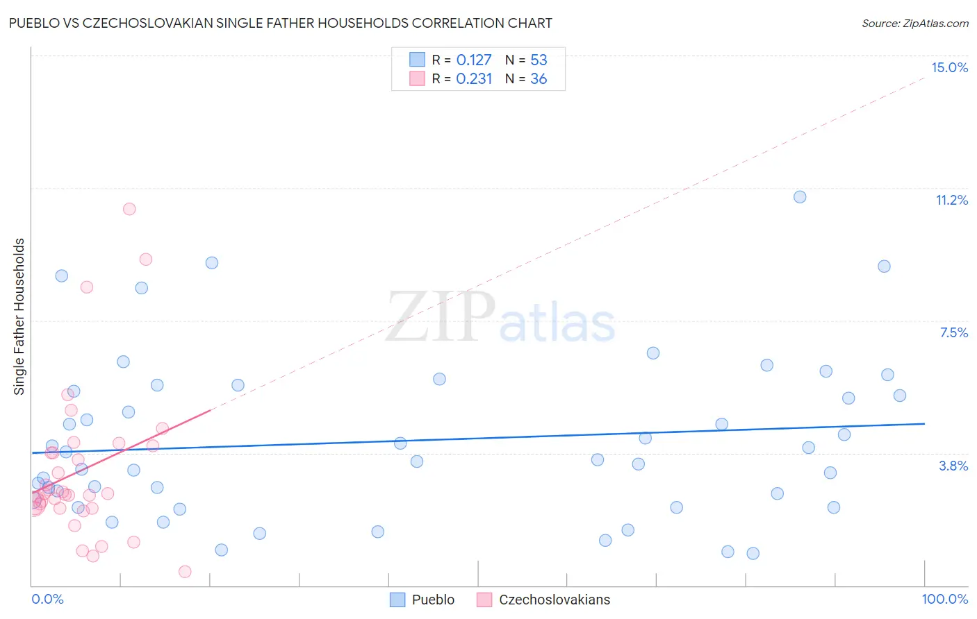 Pueblo vs Czechoslovakian Single Father Households