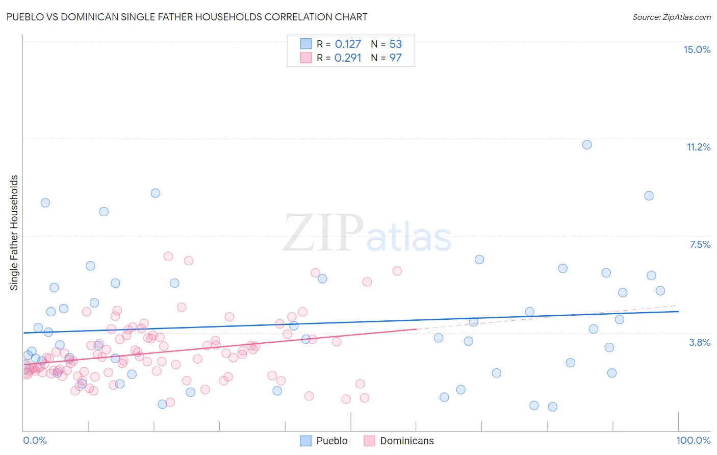Pueblo vs Dominican Single Father Households