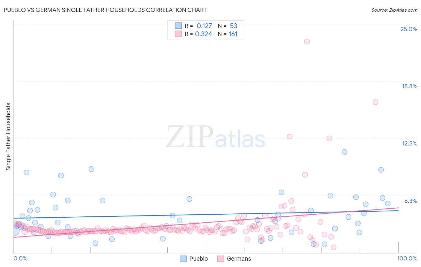 Pueblo vs German Single Father Households