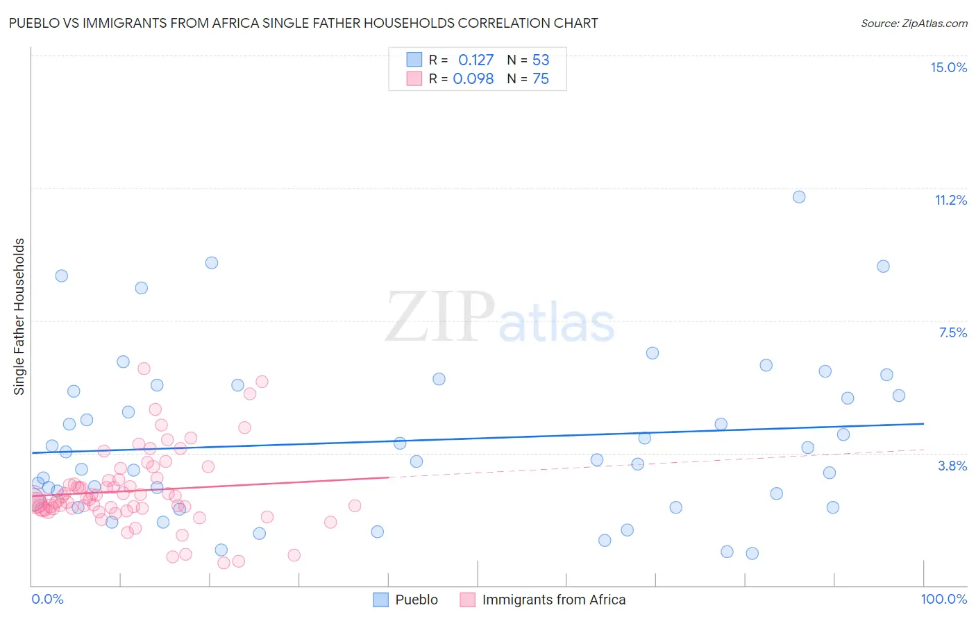 Pueblo vs Immigrants from Africa Single Father Households