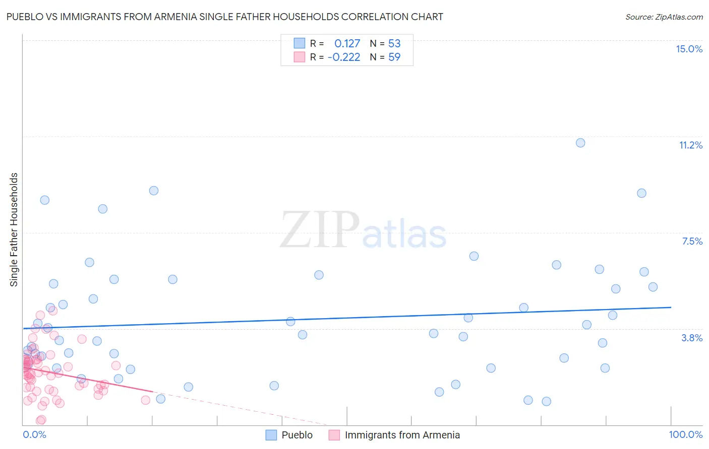 Pueblo vs Immigrants from Armenia Single Father Households