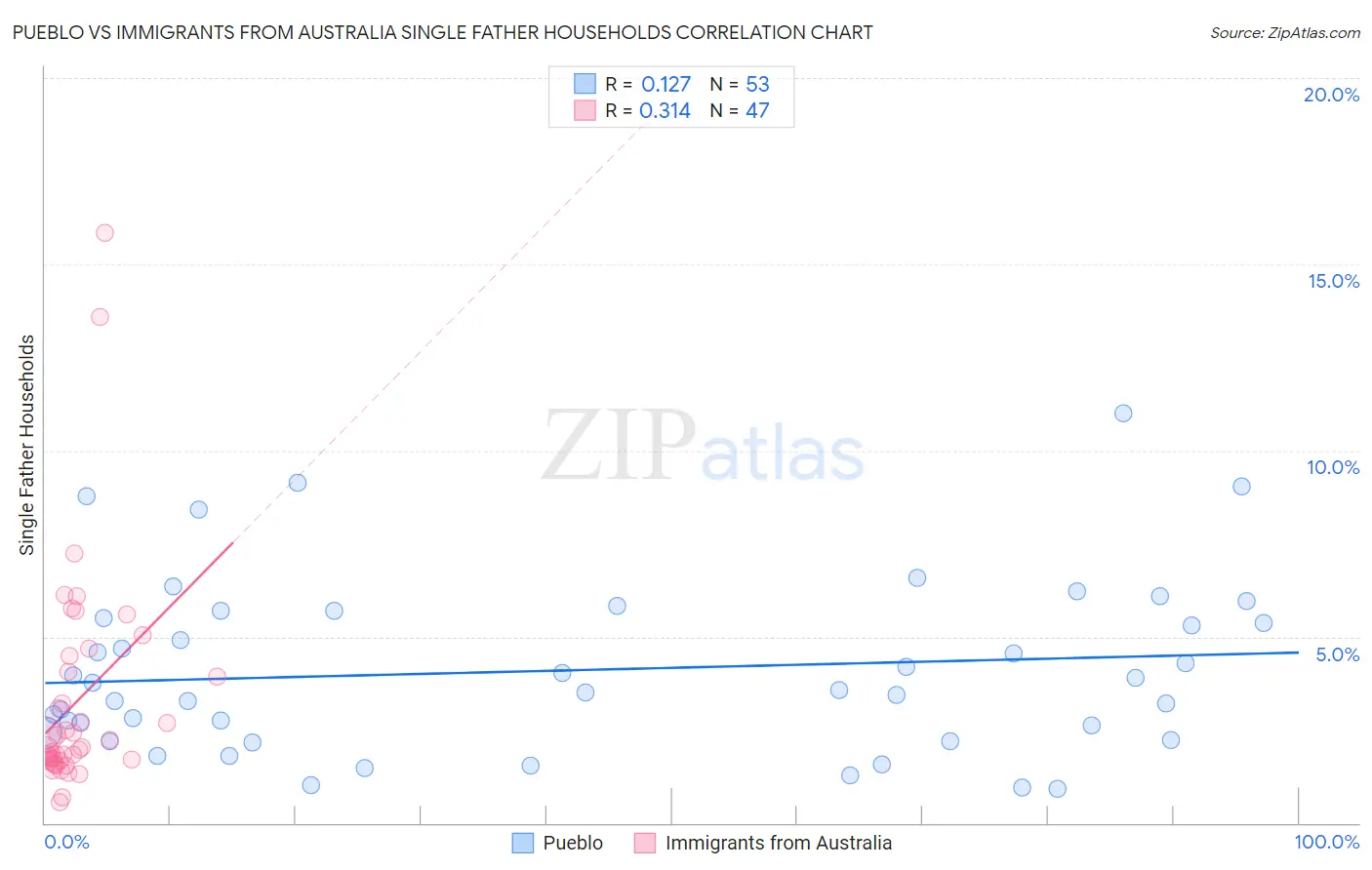 Pueblo vs Immigrants from Australia Single Father Households