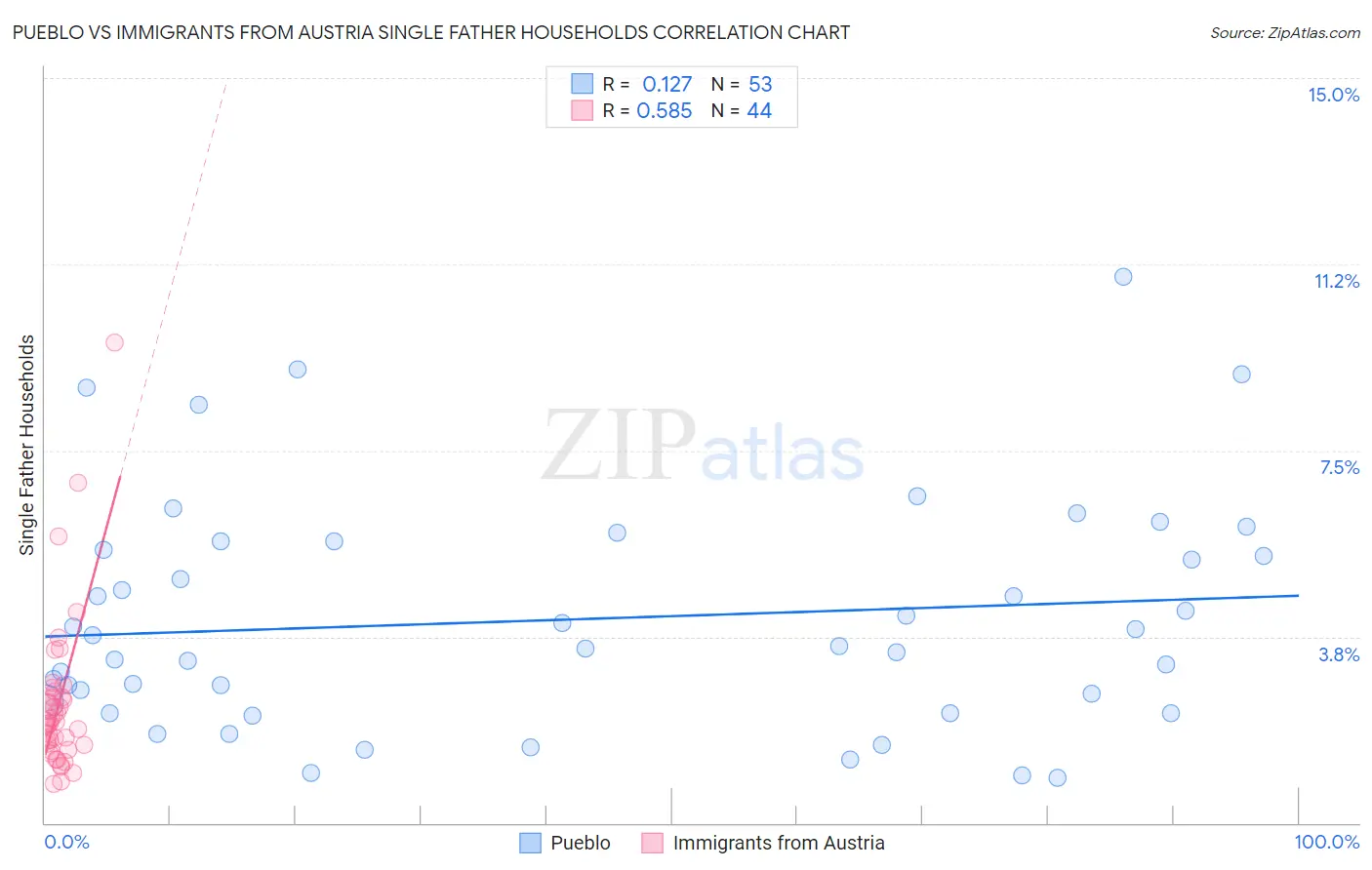 Pueblo vs Immigrants from Austria Single Father Households