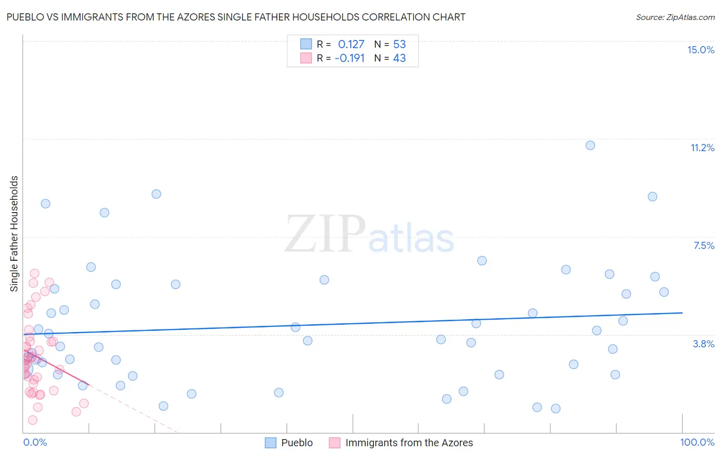 Pueblo vs Immigrants from the Azores Single Father Households