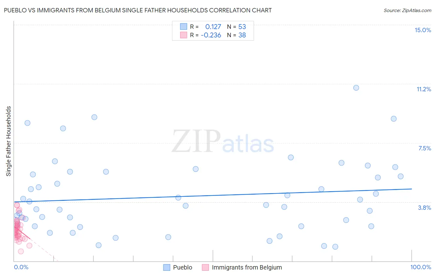 Pueblo vs Immigrants from Belgium Single Father Households