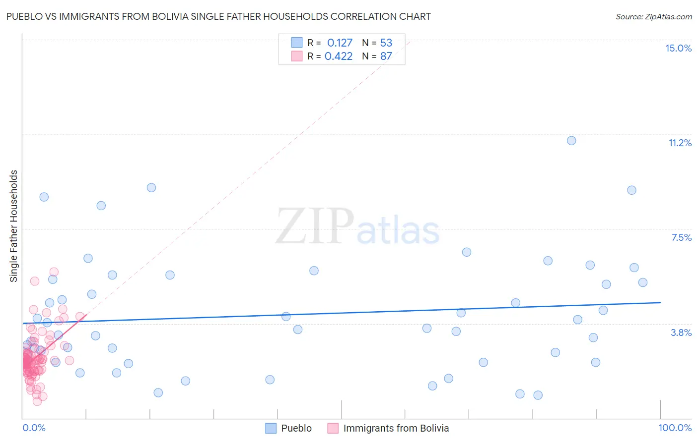 Pueblo vs Immigrants from Bolivia Single Father Households