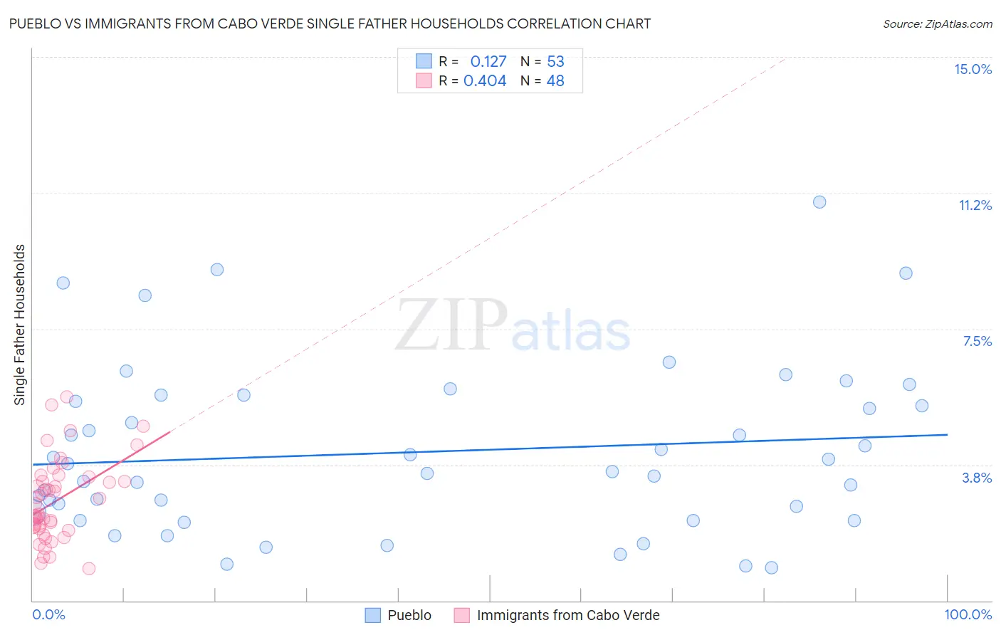 Pueblo vs Immigrants from Cabo Verde Single Father Households