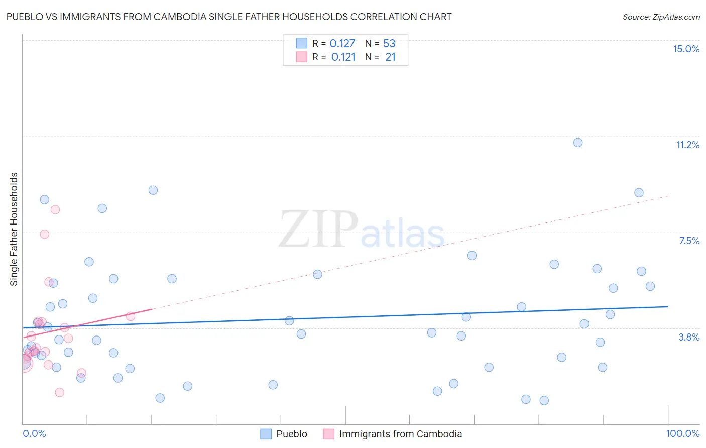 Pueblo vs Immigrants from Cambodia Single Father Households