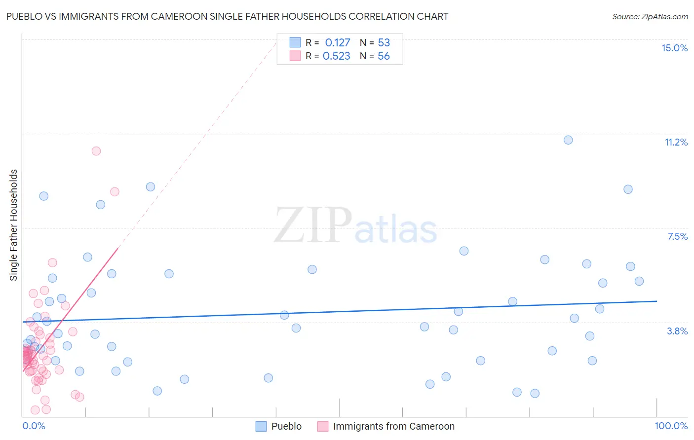 Pueblo vs Immigrants from Cameroon Single Father Households