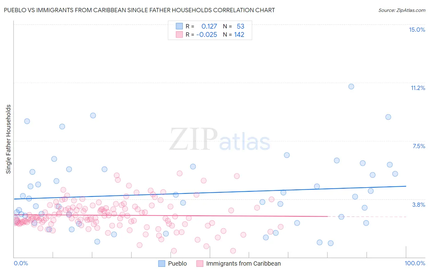 Pueblo vs Immigrants from Caribbean Single Father Households