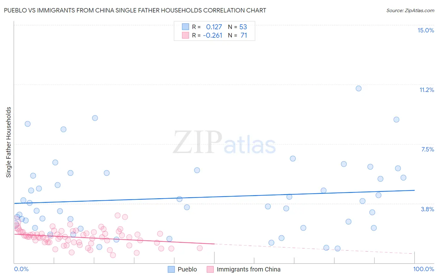 Pueblo vs Immigrants from China Single Father Households