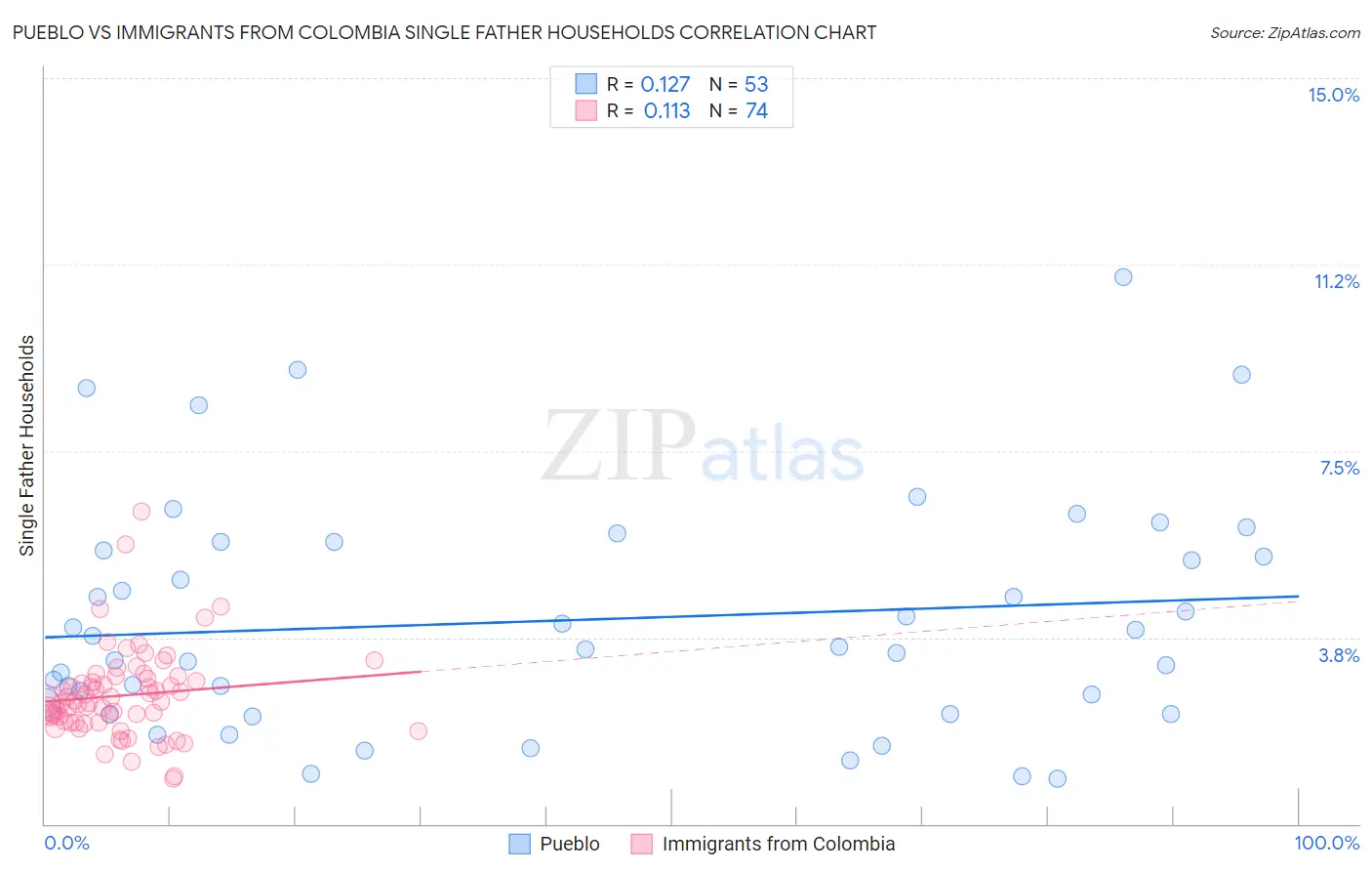 Pueblo vs Immigrants from Colombia Single Father Households