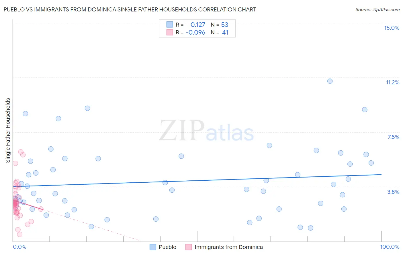 Pueblo vs Immigrants from Dominica Single Father Households