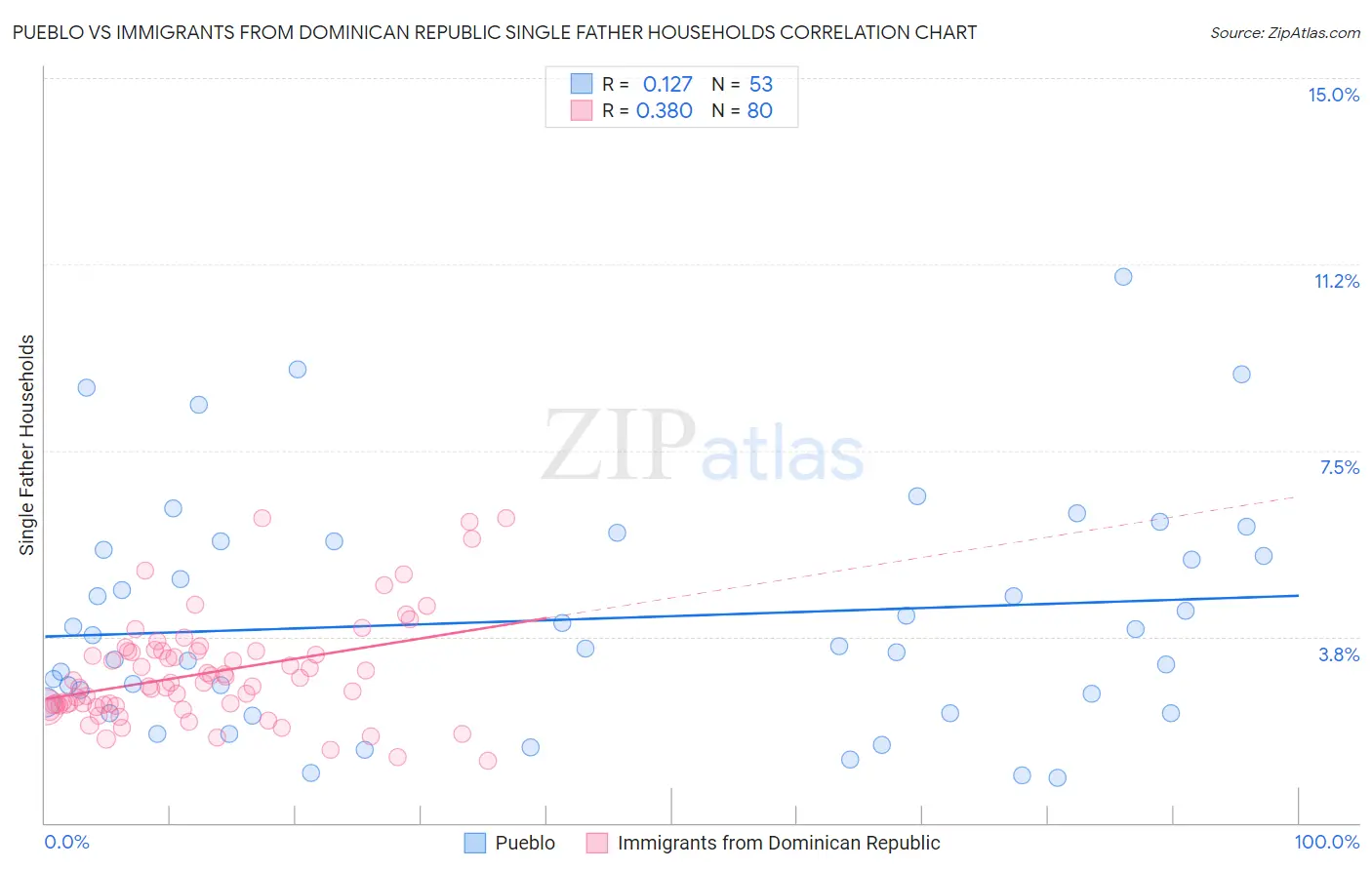 Pueblo vs Immigrants from Dominican Republic Single Father Households