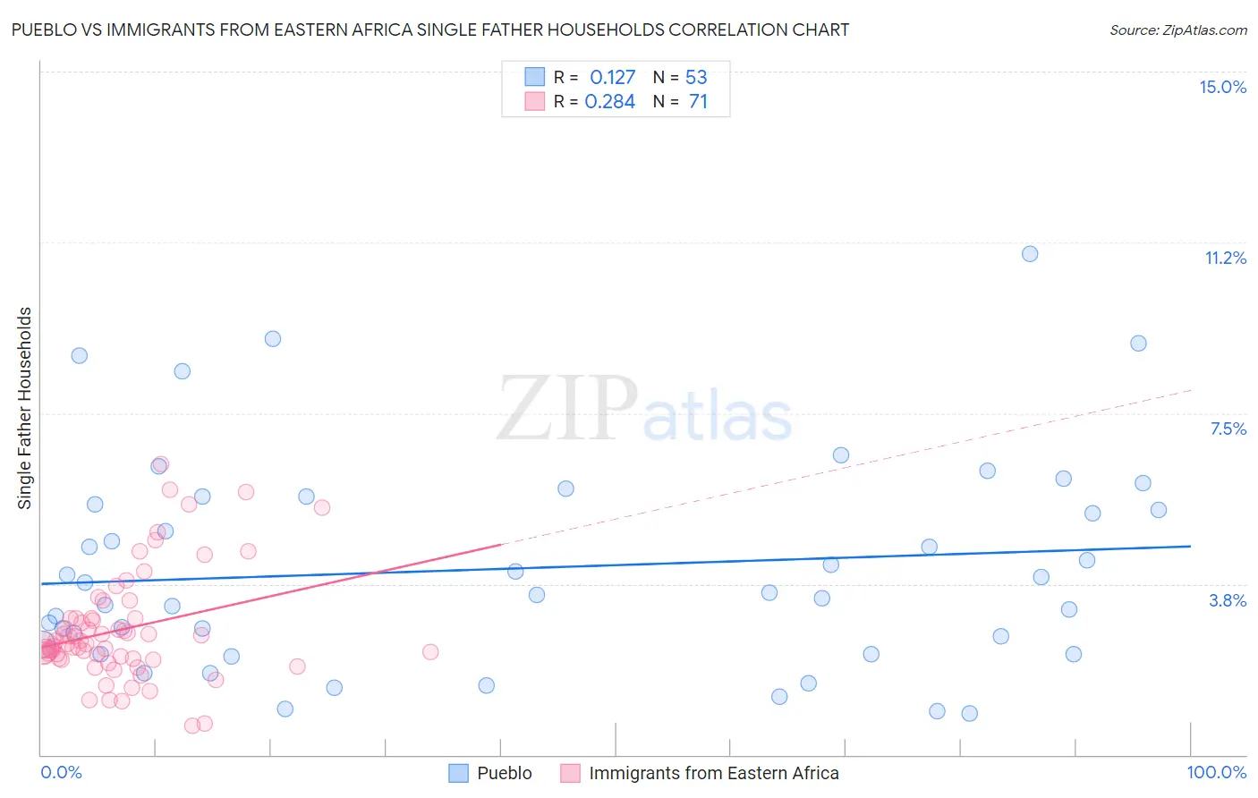 Pueblo vs Immigrants from Eastern Africa Single Father Households