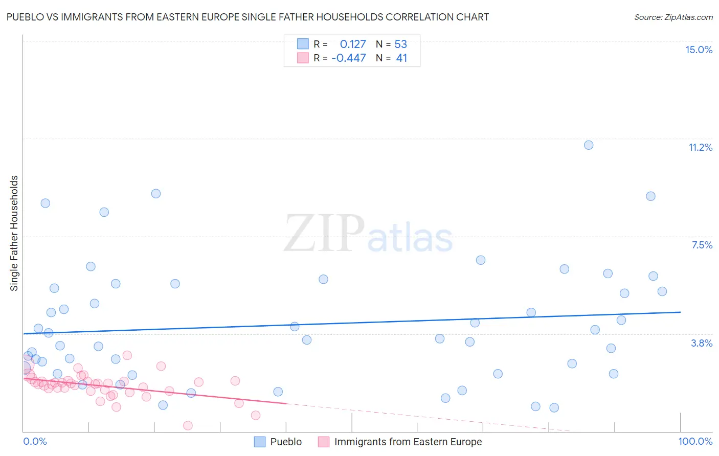 Pueblo vs Immigrants from Eastern Europe Single Father Households