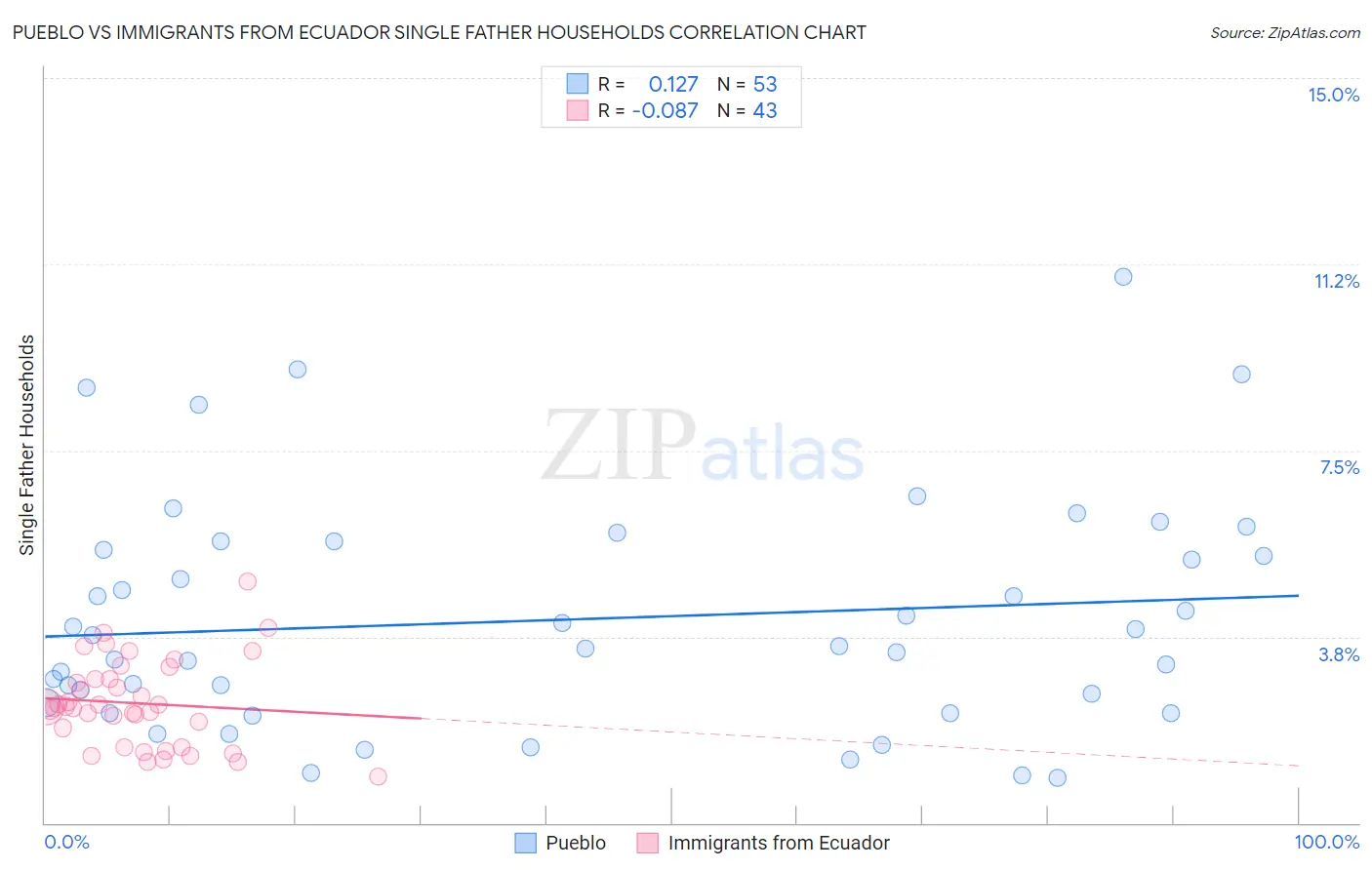 Pueblo vs Immigrants from Ecuador Single Father Households